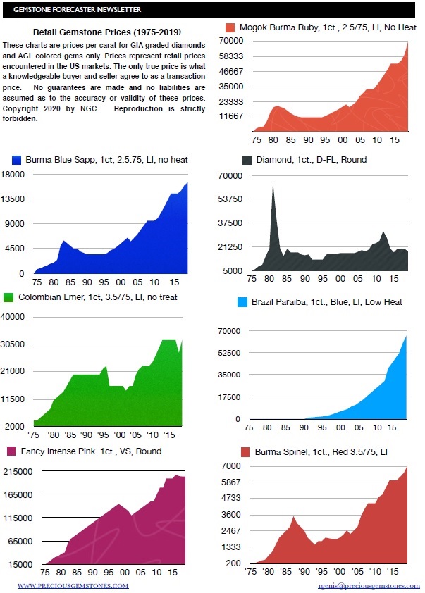 Gemstone Price Trends National Gemstone